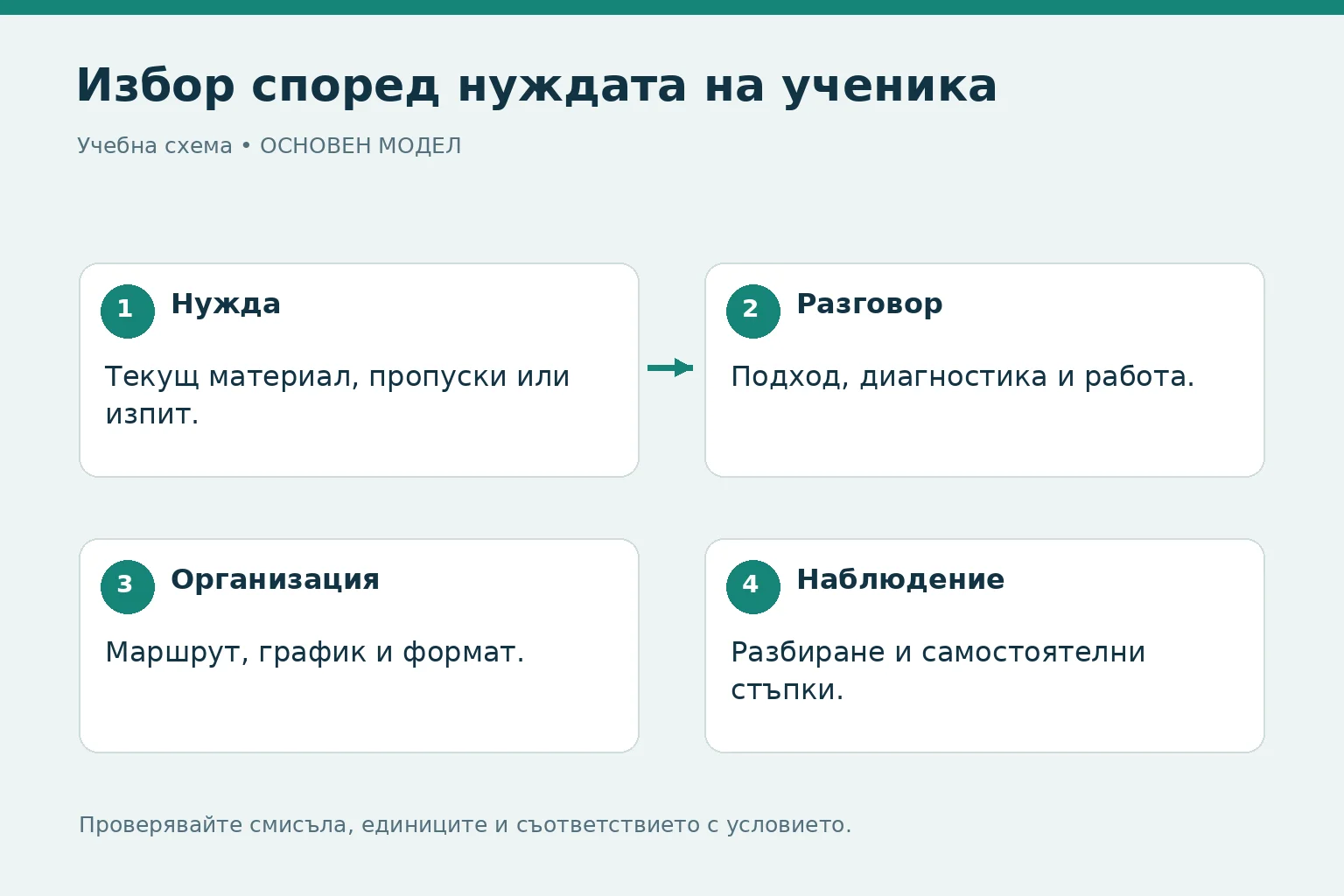 Как да изберем частен учител по математика в Пловдив
