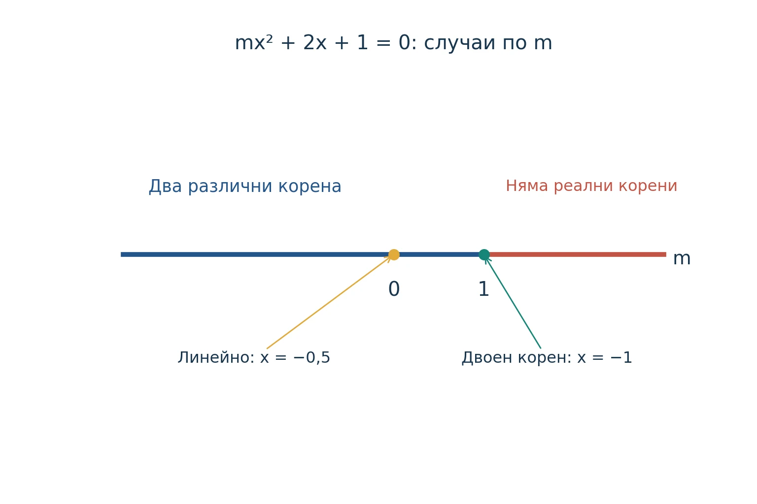 Числова ос за параметъра в mx на квадрат плюс 2x плюс 1