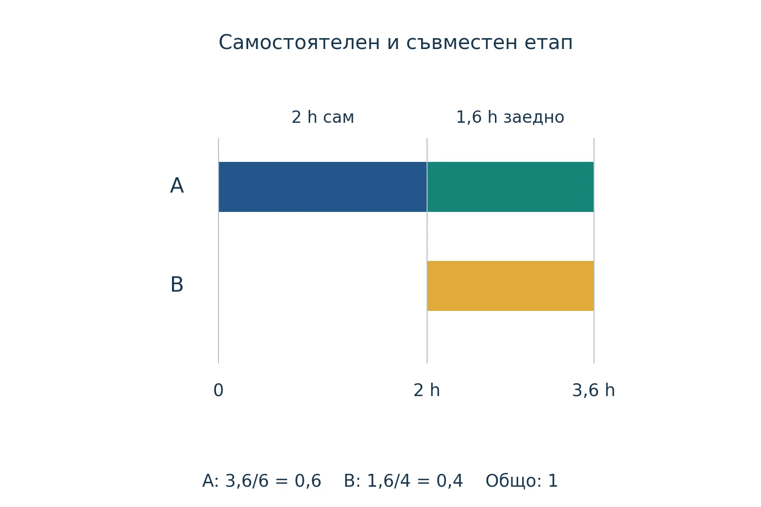 Времева ос на самостоятелен и съвместен етап