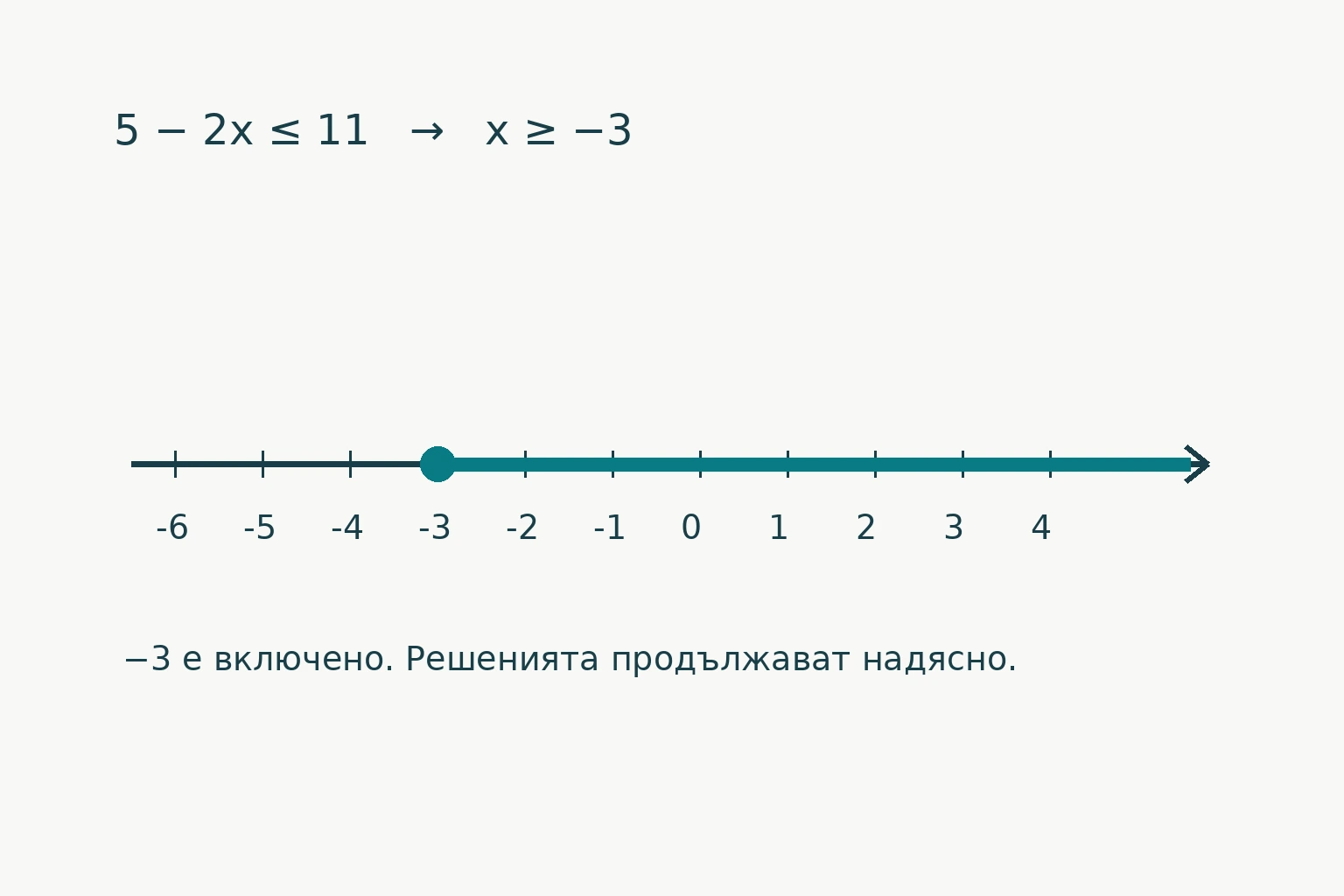 Числова ос с плътна точка при минус три и посока надясно