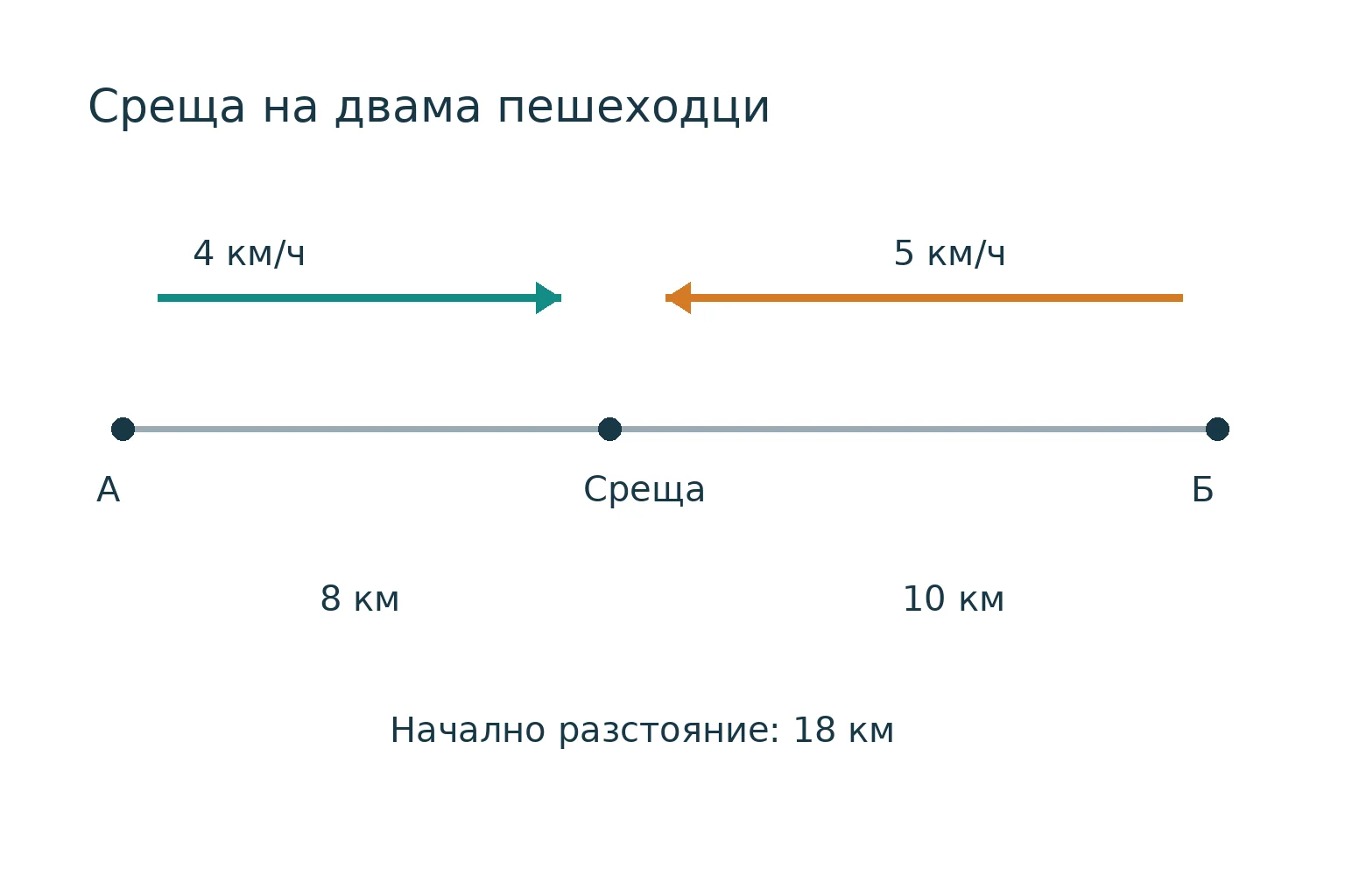 Схема на среща на пешеходци със скорости 4 и 5 км/ч