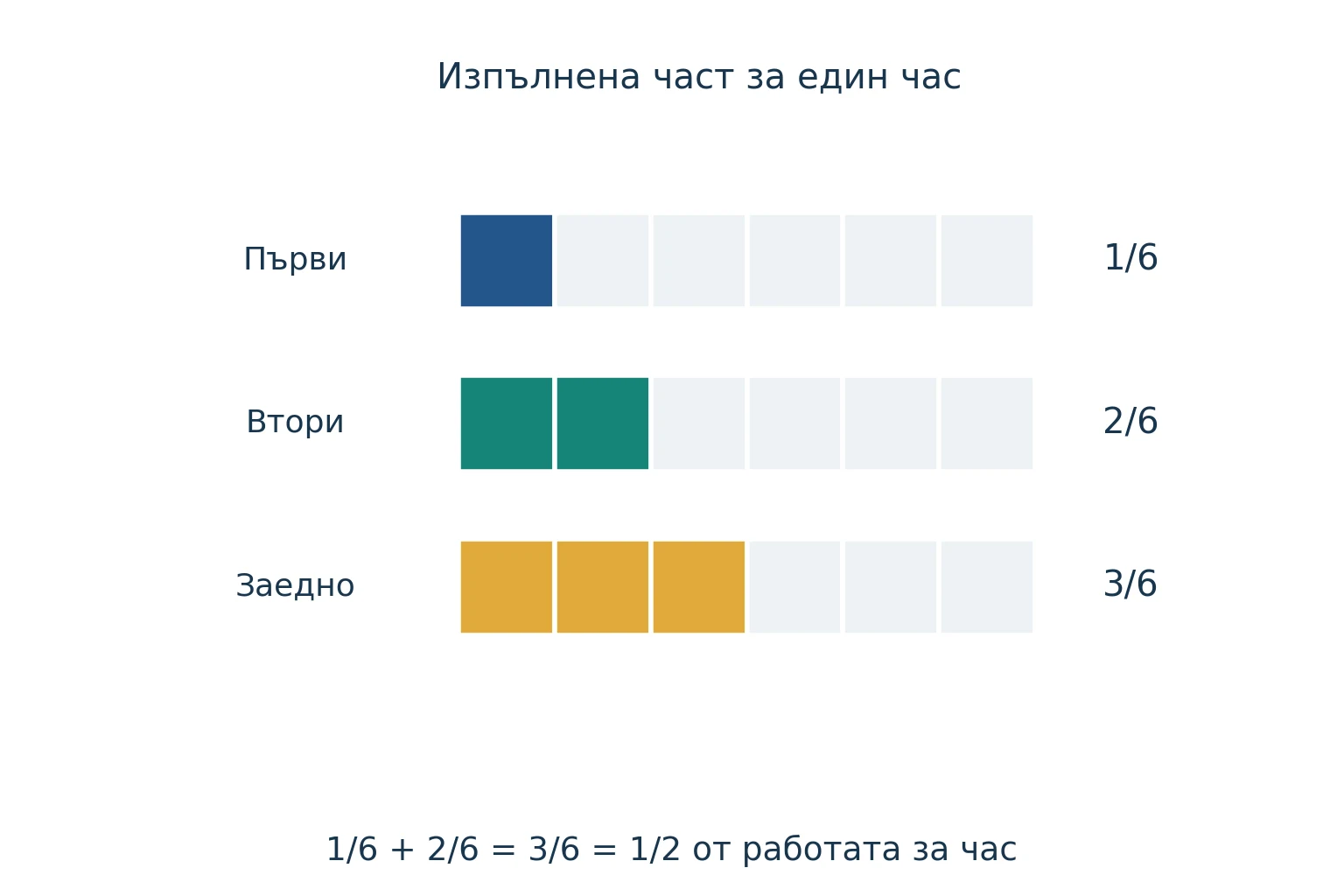 Работа за един час при темпове една шеста и една трета