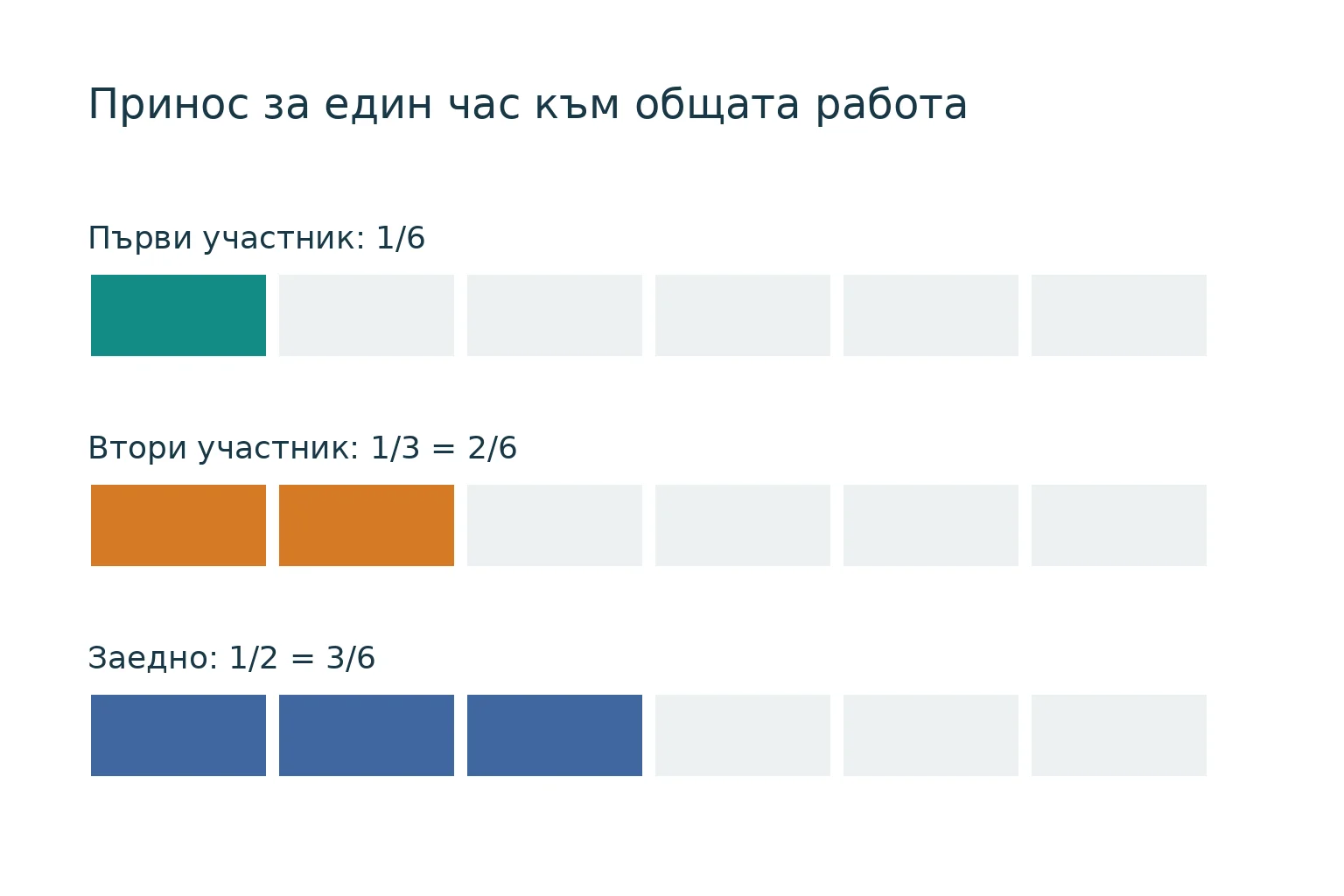 Модел с шест части на приноса за един час